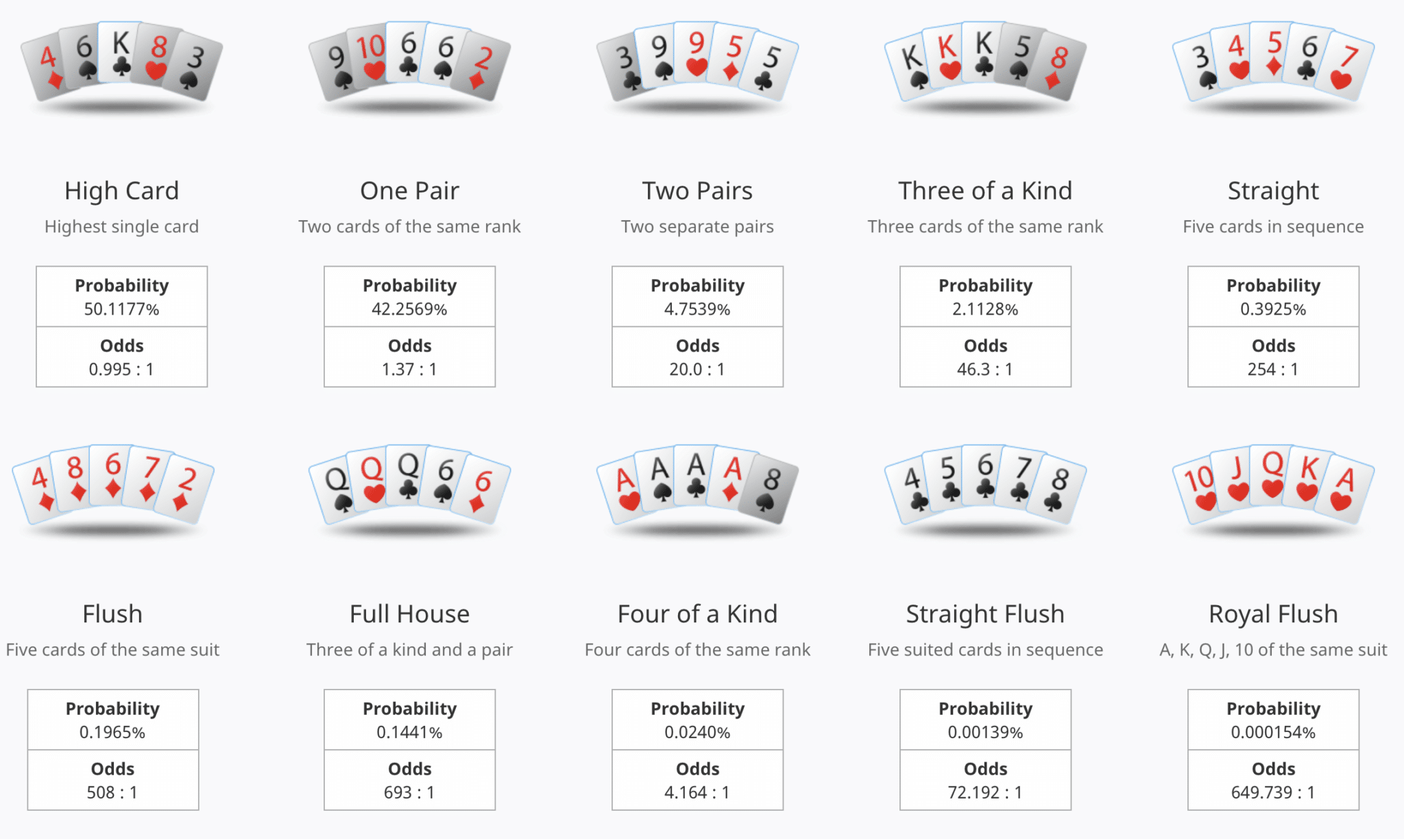 Odds & probabilidades para mãos de poker comuns